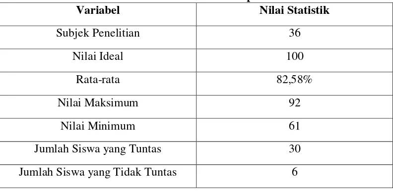 Tabel 4.7 Skor Hasil Belajar Biologi  Peserta Didik Kelas X MIA I1 MA Madani Alauddin Pao- pao 