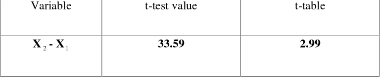 Table 4 above shows that the value of the t-test was 33.59 and the t-table