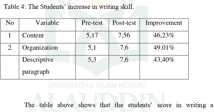 Table 4: The Students’ increase in writing skill. 