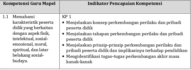 Tabel 1. Kompetensi Guru Mapel dan Indikator Pencapaian Kompetensi 
