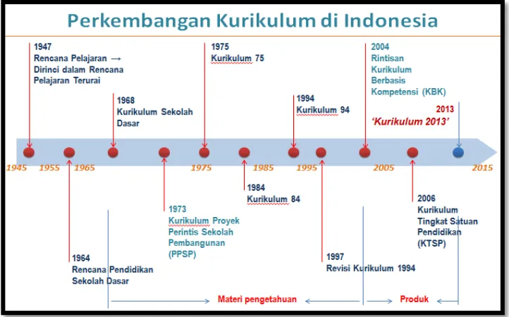 Gambar 4. Perkembangan Kurikulum di Indonesia 