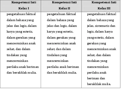 Tabel 3.  Kompetensi Inti Kelas 4 s/d Kelas 6  