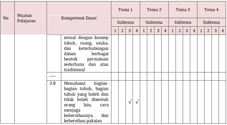 Tabel 5 Contoh Pemetaan KD dari KI-3 per Sub Tema Pemetaan KD dari KI-3 dalam satu semester 