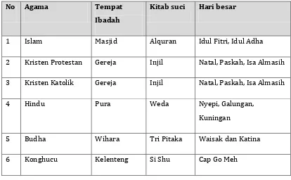 Tabel 3.1: Identitas Keragaman Agama di Indonesia 
