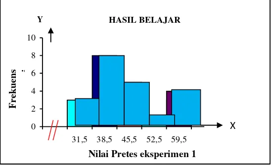 Tabel distribusi frekuensi dan persentase pretest hasil belajar biologi di 