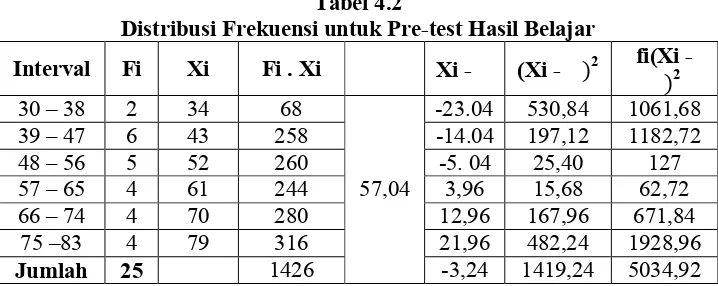 Tabel 4.2Distribusi Frekuensi untuk Pre-test Hasil Belajar