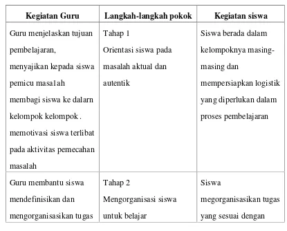 Tabel 2.2: Sintaks Problem Besed Learning (PBL)