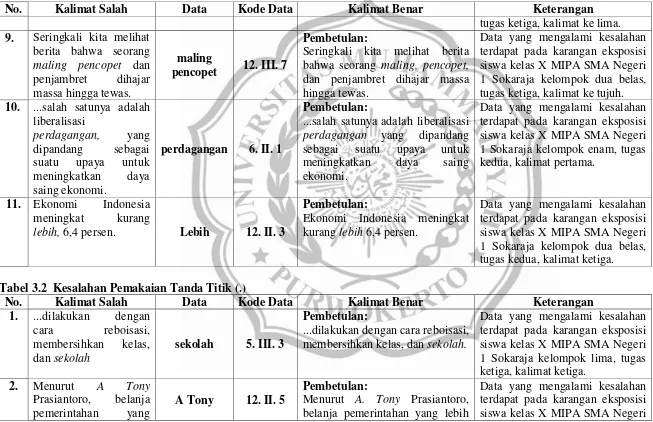 Tabel 3.2  Kesalahan Pemakaian Tanda Titik (.) 