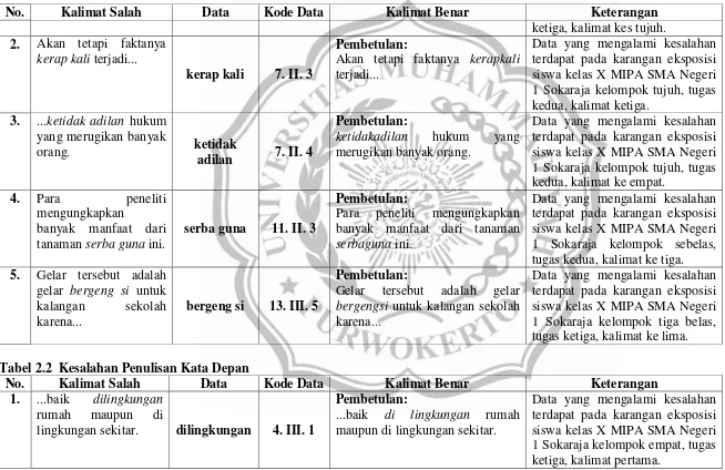 Tabel 2.2  Kesalahan Penulisan Kata Depan 