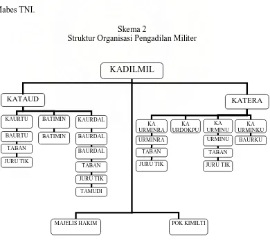 Gambaran Struktur Organisasi Peradilan Mliter  