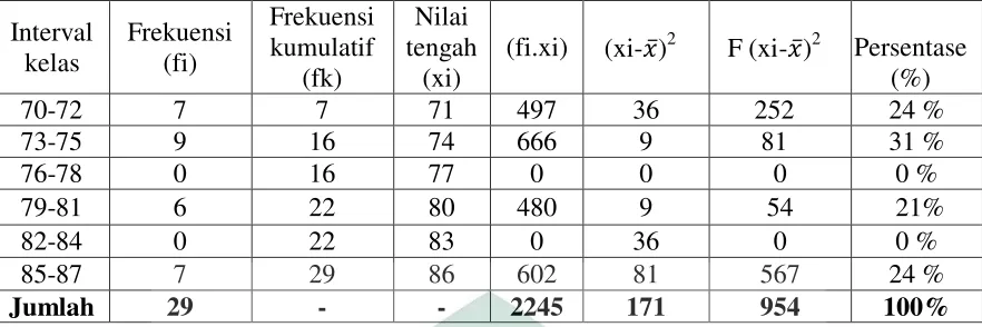 Tabel 4.3 Distribusi Frekuensi Nilai Posttest Kelas Eksperimen 