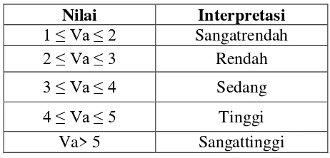 Tabel 3.2. Interval Skor Penentuan Tingkat Kepraktisan