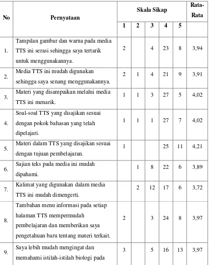 Tabel 4.7 Hasil Respon Siswa Terhadap Media Teka-Teki Silang (TTS) 