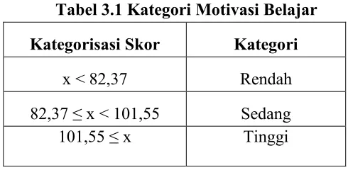 Tabel 3.3 Kategori Hasil Belajar 