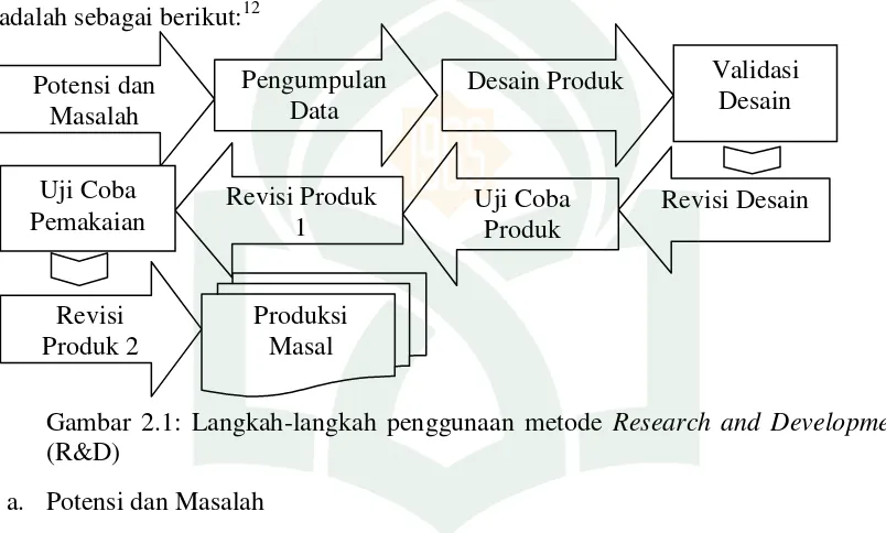 Gambar 2.1: Langkah-langkah penggunaan metode Research and Development 