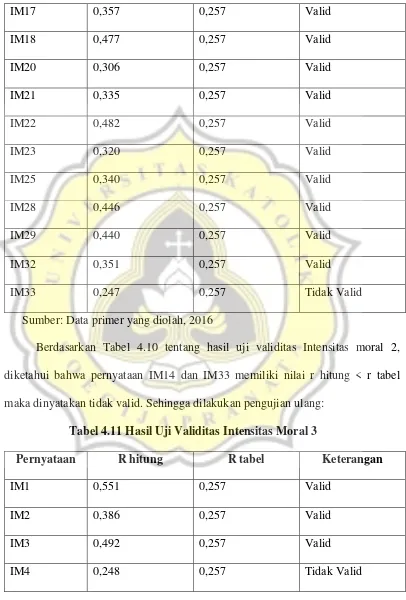 Tabel 4.11 Hasil Uji Validitas Intensitas Moral 3 