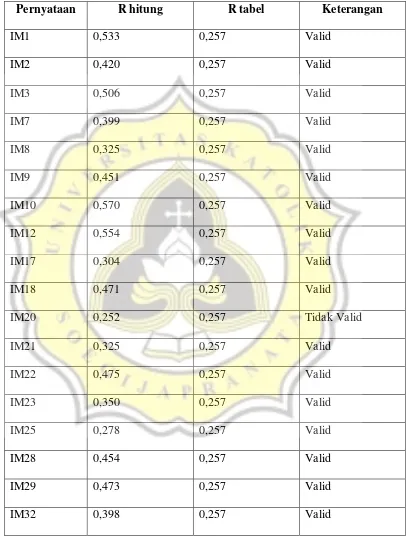 Tabel 4.12 Hasil Uji Validitas Intensitas Moral 4 