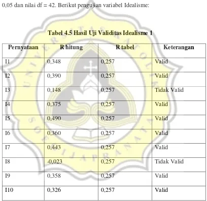 Tabel 4.5 Hasil Uji Validitas Idealisme 1 