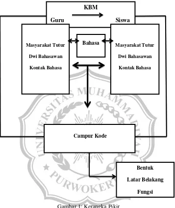 Gambar 1: Kerangka Pikir 