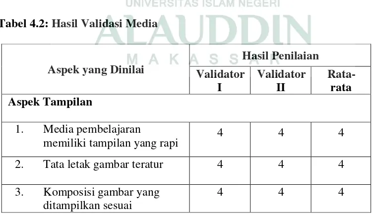 Tabel 4.2: Hasil Validasi Media 