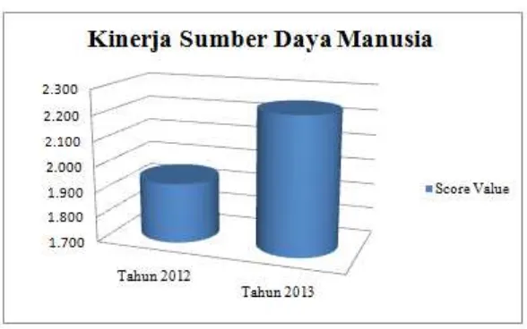 Gambar 6 Grafik Perbandingan Kinerja Sumber Daya Manusia Di Perpustakaan Pusat UMS Tahun 2012 dan 2013 
