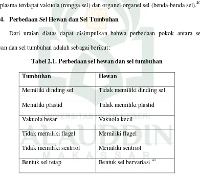 Tabel 2.1. Perbedaan sel hewan dan sel tumbuhan 