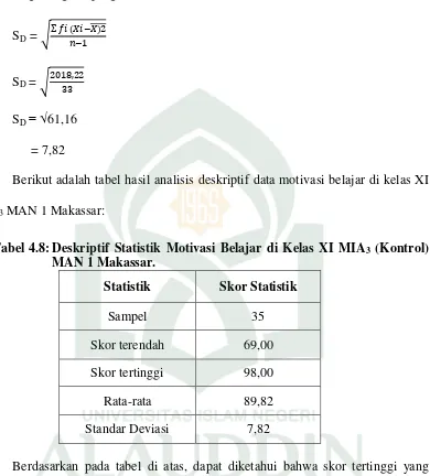 Tabel 4.8: Deskriptif Statistik Motivasi Belajar di Kelas XI MIA3 (Kontrol)  