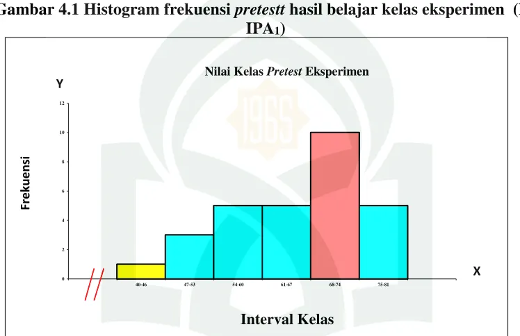 Gambar 4.1 Histogram frekuensi pretestt hasil belajar kelas eksperimen  (XI 