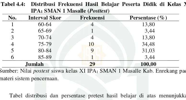 Tabel distribusi dan persentase pretest hasil belajar di atas menunjukkan 