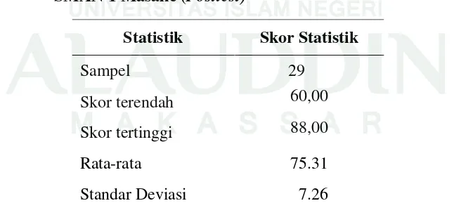 Gambar 4.2 Histogram frekuensi postest hasil belajar kelas eksperimen            