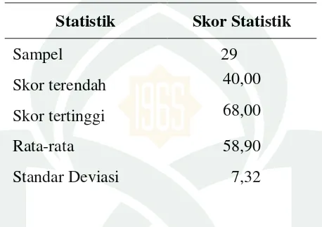 Tabel 4.8: Deskriptif Statistik Hasil Belajar Peserta Didik di Kelas XI IPA2 SMAN 1 Masalle (Pretestt) 