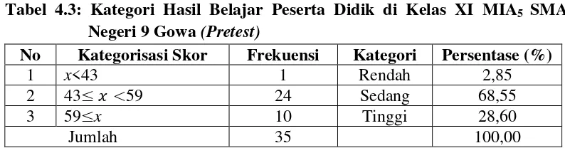 Tabel 4.3: Kategori Hasil Belajar Peserta Didik di Kelas XI MIA5 SMA 