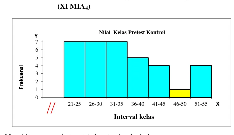 Tabel distribusi dan persentase prestest hasil belajar di atas menunjukkan 