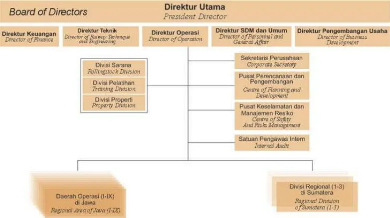 Gambar II.3. Struktur Organisasi 