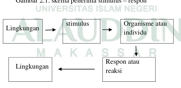 Gambar 2.1. skema penerima stimulus – respon 