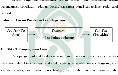 Tabel 3.1 Desain Penelitian Pre Eksperimen 