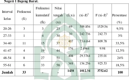 Tabel 4.2 Distribusi Frekuensi Nilai Pre Test Kelas X.1 Materi Fungi SMA 