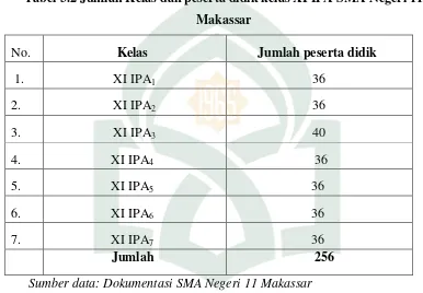 Tabel 3.2 Jumlah Kelas dan peserta didik kelas XI IPA SMA Negeri 11 