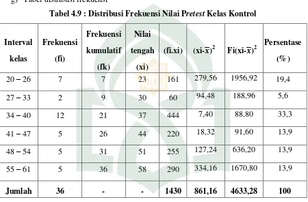 Tabel 4.9 : Distribusi Frekuensi Nilai Pretest Kelas Kontrol 