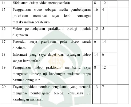 Tabel 4.3Hasil Persentase respon siswa terhadap indikator  