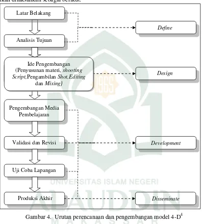 Gambar 4.  Urutan perencanaan dan pengembangan model 4-D4 