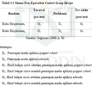 Tabel 3.1 Skema Non-Equivalent Control Group Design