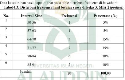 Tabel 4.3: Distribusi frekuensi hasil belajar siswa di kelas X MIA 2 (posttest) 