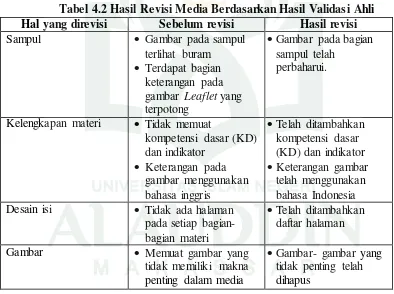 Tabel 4.2 Hasil Revisi Media Berdasarkan Hasil Validasi Ahli 