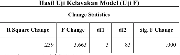 Tabel 1 Hasil Uji Kelayakan Model (Uji F) 