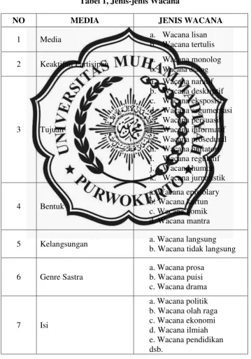 Tabel 1, Jenis-jenis Wacana 