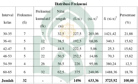 Tabel 4.2   Distribusi Frekuensi 