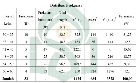 Tabel 4.8 Distribusi Frekuensi 