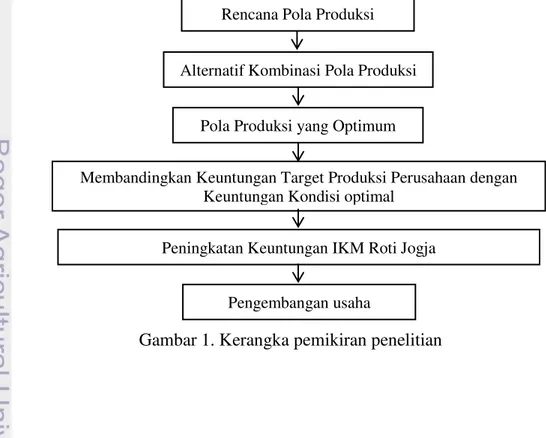 Gambar 1. Kerangka pemikiran penelitian 