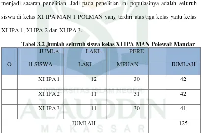 Tabel 3.2 Jumlah seluruh siswa kelas XI IPA MAN Polewali Mandar 